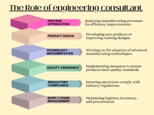 Why you need an Engineering Consultant in Manufacturer Industries